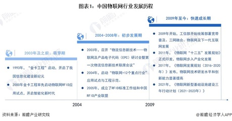 中国物联网行业发展历程 从技术研发到全面应用