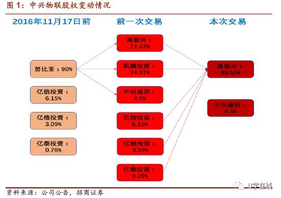 物联网市场风起云涌 高新兴收购中兴物联获批，技术研发或成未来关键