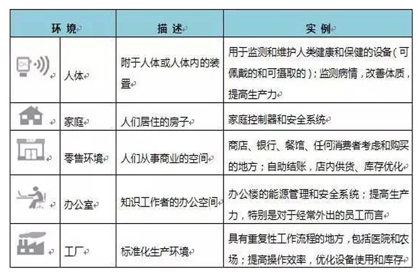 物联网在超越市场炒作之外的价值 技术研发的核心驱动力
