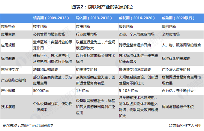 预见2019 中国物联网产业全景图谱——现状、竞争格局与未来发展路径