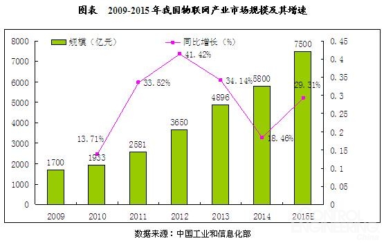 中国物联网行业市场规模及国际竞争力分析